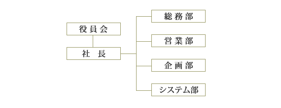 組織図